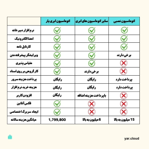 قیمت اتوماسیون اداری